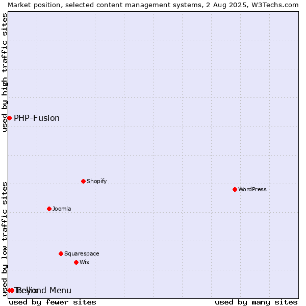 Market position of Beyond Menu vs. PHP-Fusion vs. Trellix