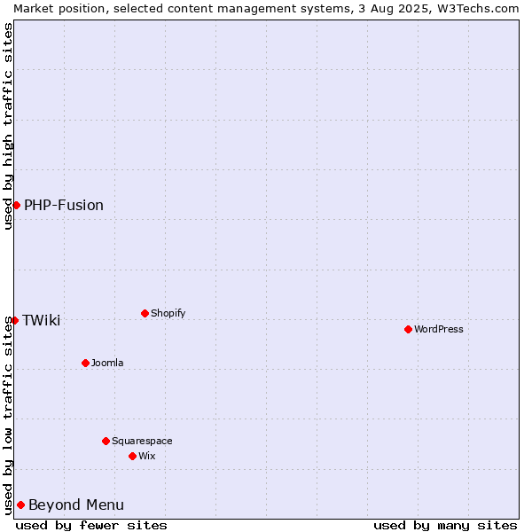 Market position of Beyond Menu vs. PHP-Fusion vs. TWiki