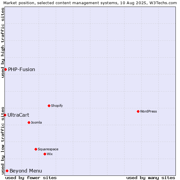 Market position of Beyond Menu vs. PHP-Fusion vs. UltraCart