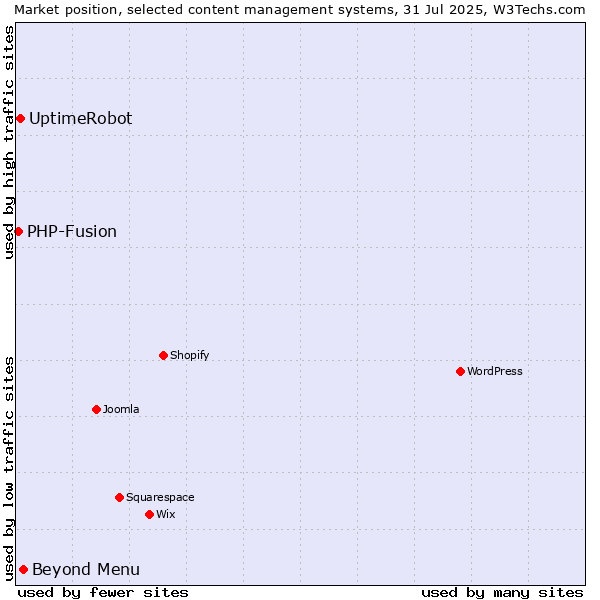 Market position of Beyond Menu vs. UptimeRobot vs. PHP-Fusion