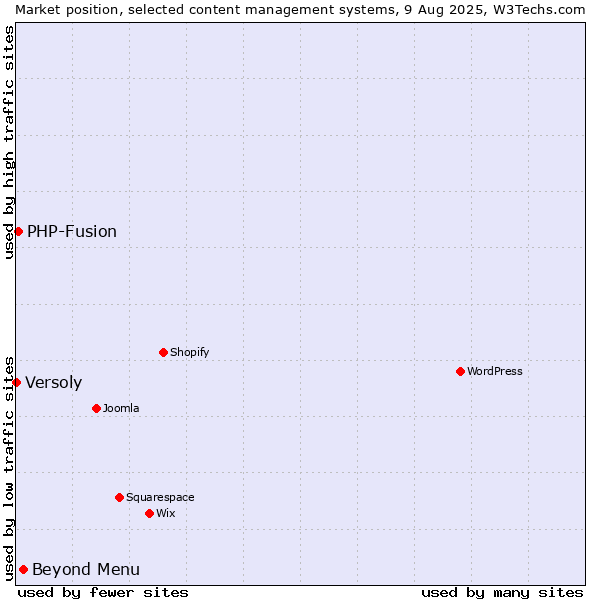 Market position of Beyond Menu vs. PHP-Fusion vs. Versoly