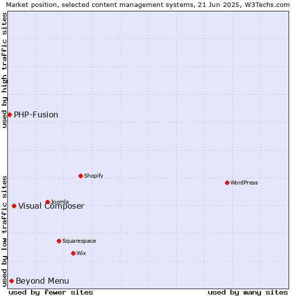 Market position of Visual Composer vs. Beyond Menu vs. PHP-Fusion