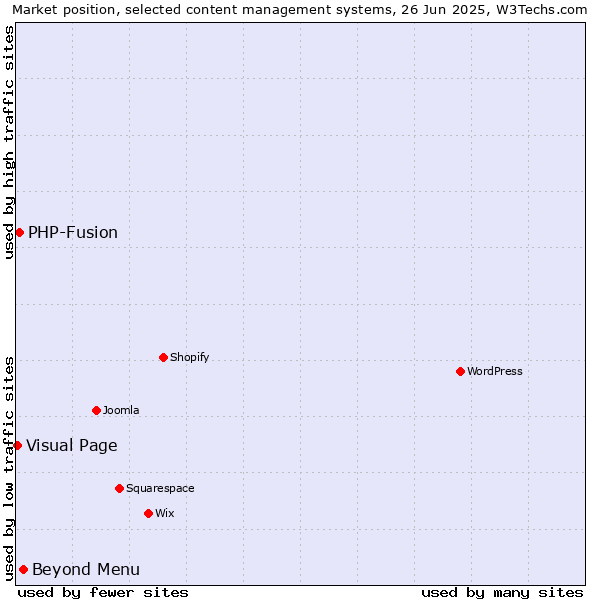 Market position of Beyond Menu vs. PHP-Fusion vs. Visual Page