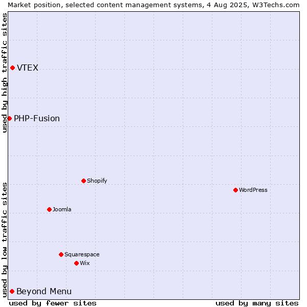 Market position of VTEX vs. Beyond Menu vs. PHP-Fusion