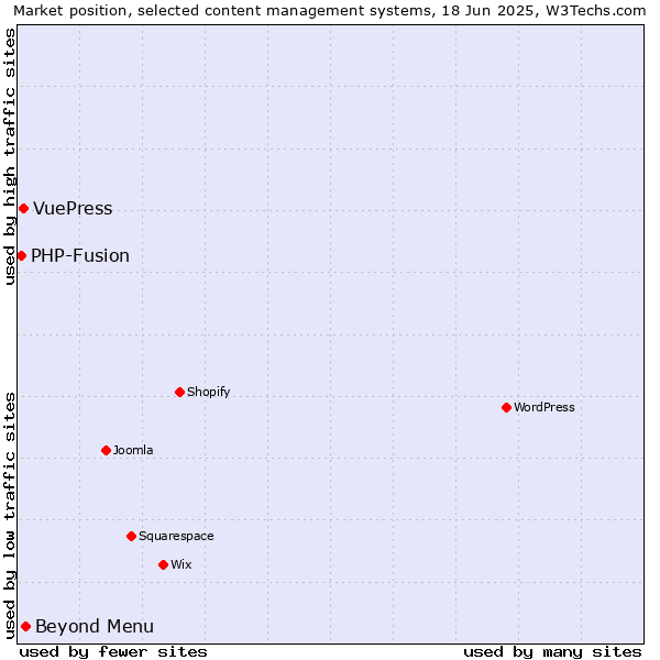 Market position of Beyond Menu vs. VuePress vs. PHP-Fusion
