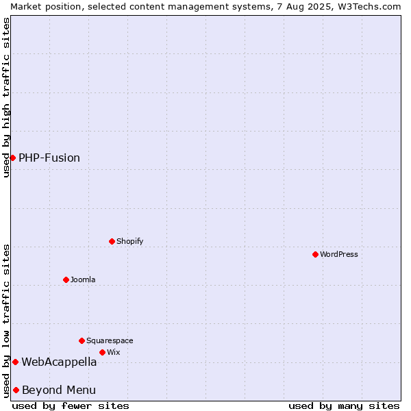 Market position of Beyond Menu vs. WebAcappella vs. PHP-Fusion