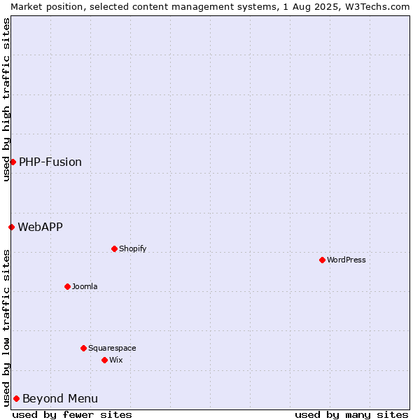 Market position of Beyond Menu vs. PHP-Fusion vs. WebAPP