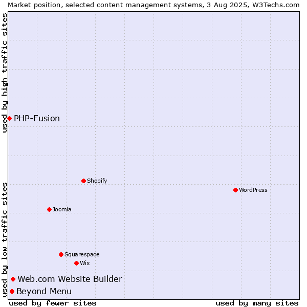 Market position of Web.com Website Builder vs. Beyond Menu vs. PHP-Fusion