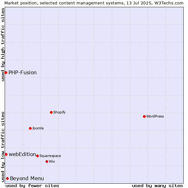 Market position of Beyond Menu vs. webEdition vs. PHP-Fusion