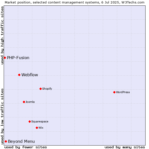 Market position of Webflow vs. Beyond Menu vs. PHP-Fusion