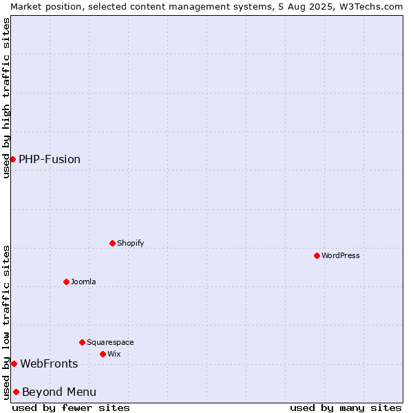 Market position of Beyond Menu vs. WebFronts vs. PHP-Fusion