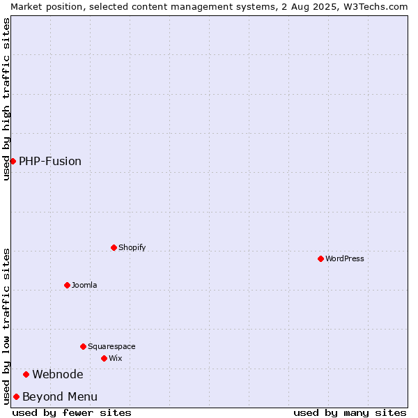 Market position of Webnode vs. Beyond Menu vs. PHP-Fusion