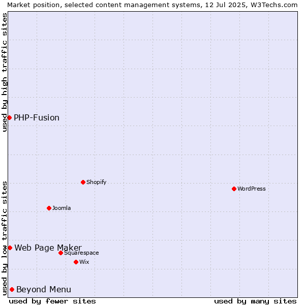 Market position of Beyond Menu vs. Web Page Maker vs. PHP-Fusion