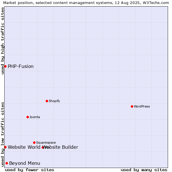 Market position of Beyond Menu vs. PHP-Fusion vs. Website World Website Builder