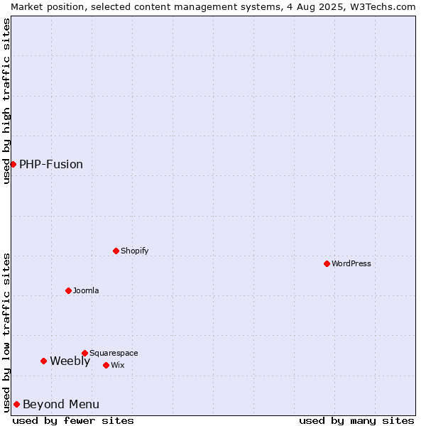 Market position of Weebly vs. Beyond Menu vs. PHP-Fusion