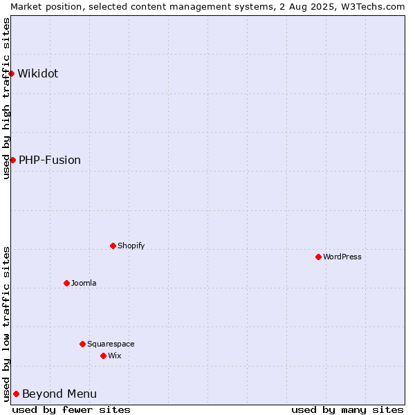 Market position of Beyond Menu vs. PHP-Fusion vs. Wikidot