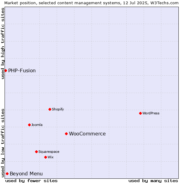 Market position of WooCommerce vs. Beyond Menu vs. PHP-Fusion