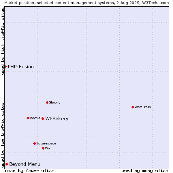 Market position of WPBakery vs. Beyond Menu vs. PHP-Fusion