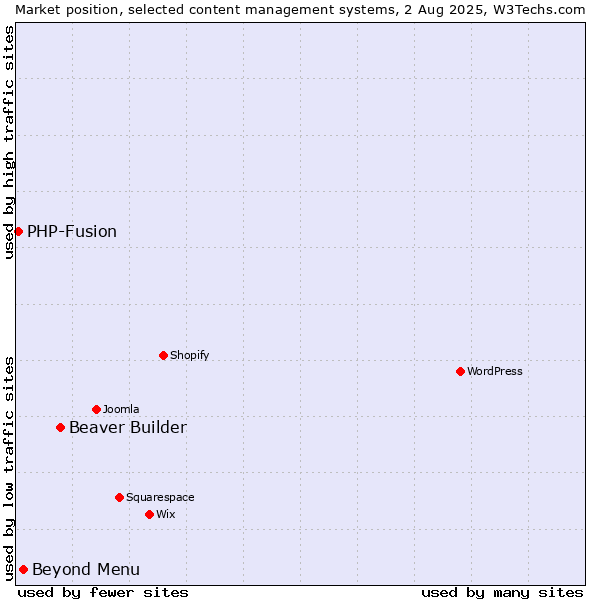 Market position of Beaver Builder vs. Beyond Menu vs. PHP-Fusion
