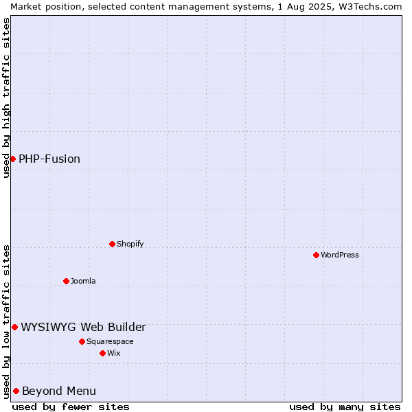 Market position of Beyond Menu vs. WYSIWYG Web Builder vs. PHP-Fusion