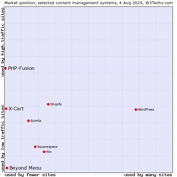 Market position of Beyond Menu vs. X-Cart vs. PHP-Fusion