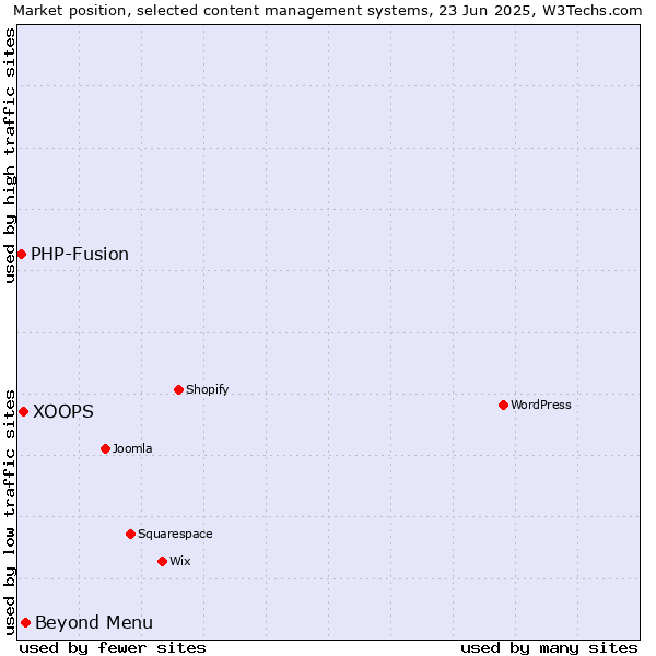 Market position of Beyond Menu vs. XOOPS vs. PHP-Fusion