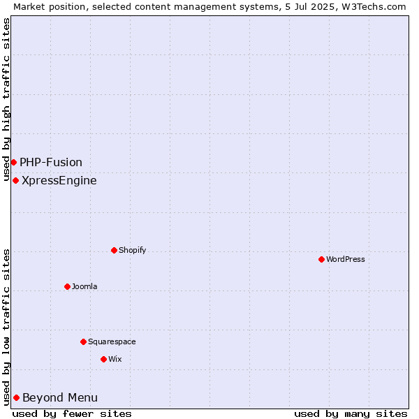 Market position of Beyond Menu vs. XpressEngine vs. PHP-Fusion