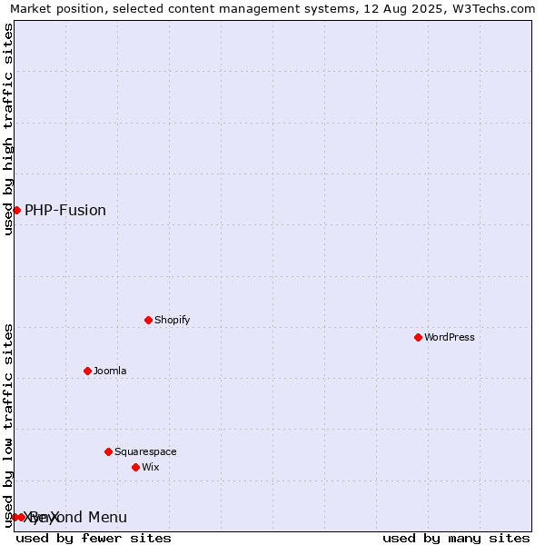 Market position of Beyond Menu vs. PHP-Fusion vs. XynX