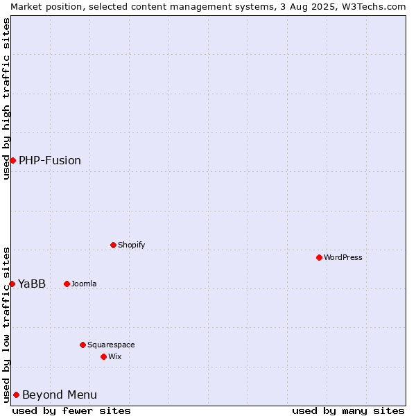 Market position of Beyond Menu vs. PHP-Fusion vs. YaBB