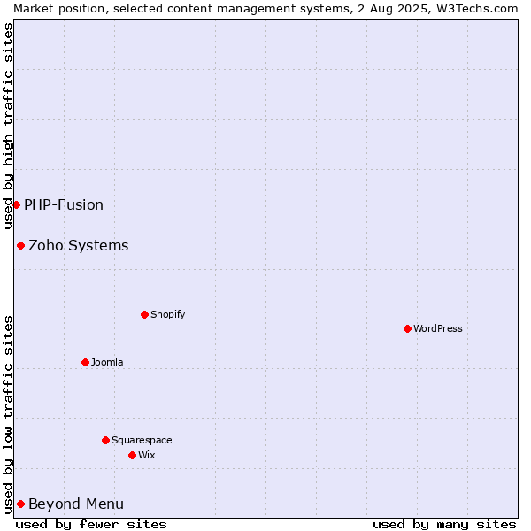 Market position of Zoho Systems vs. Beyond Menu vs. PHP-Fusion