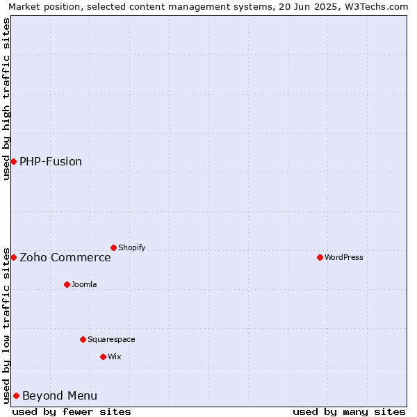 Market position of Beyond Menu vs. Zoho Commerce vs. PHP-Fusion