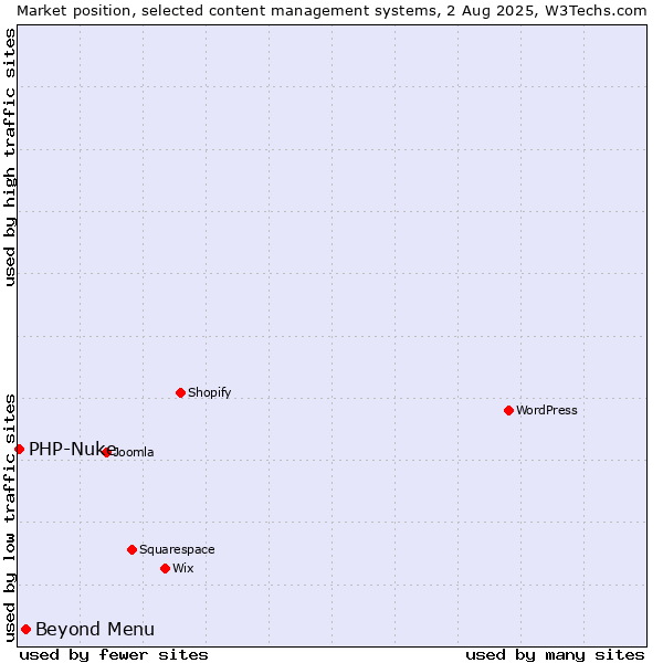 Market position of Beyond Menu vs. PHP-Nuke