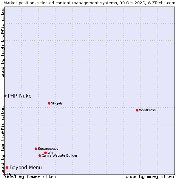 Market position of Beyond Menu vs. PHP-Nuke vs. Pico