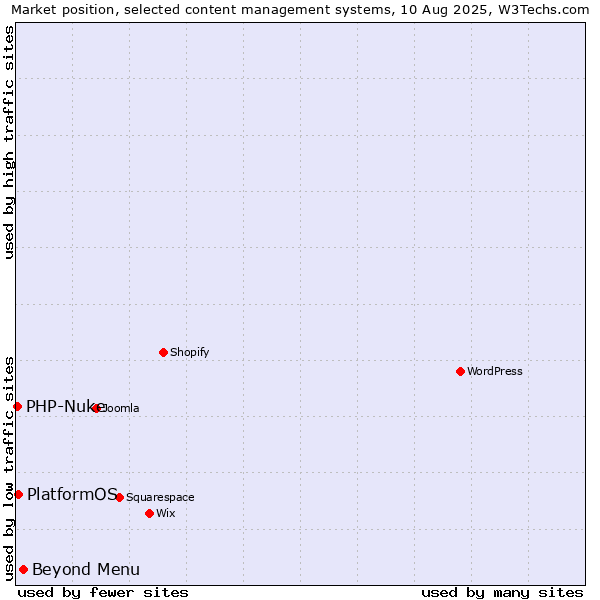 Market position of Beyond Menu vs. PlatformOS vs. PHP-Nuke