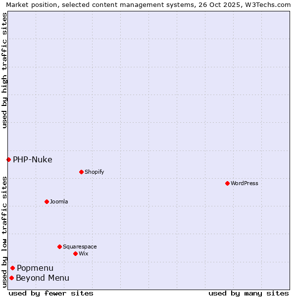 Market position of Popmenu vs. Beyond Menu vs. PHP-Nuke