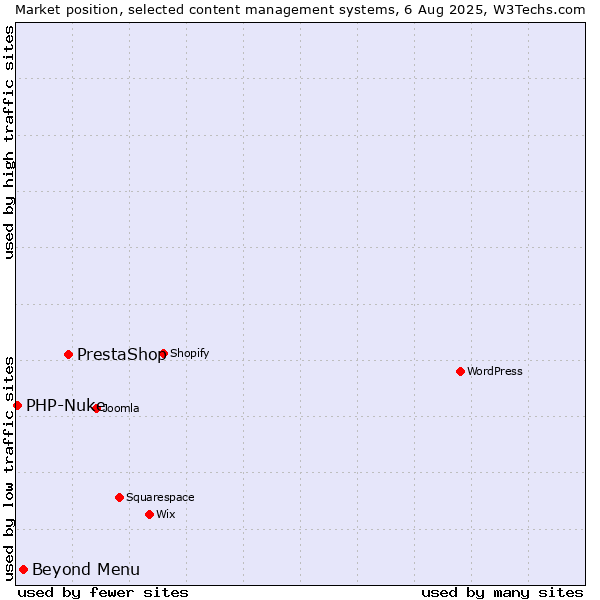 Market position of PrestaShop vs. Beyond Menu vs. PHP-Nuke
