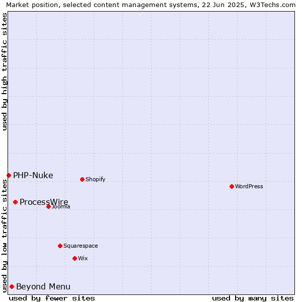 Market position of ProcessWire vs. Beyond Menu vs. PHP-Nuke