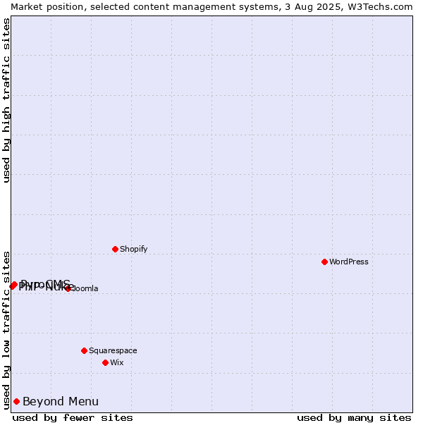Market position of Beyond Menu vs. PyroCMS vs. PHP-Nuke