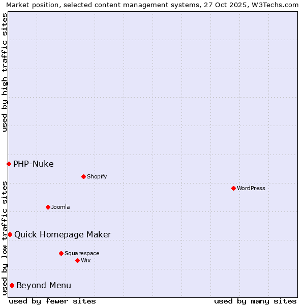 Market position of Beyond Menu vs. Quick Homepage Maker vs. PHP-Nuke