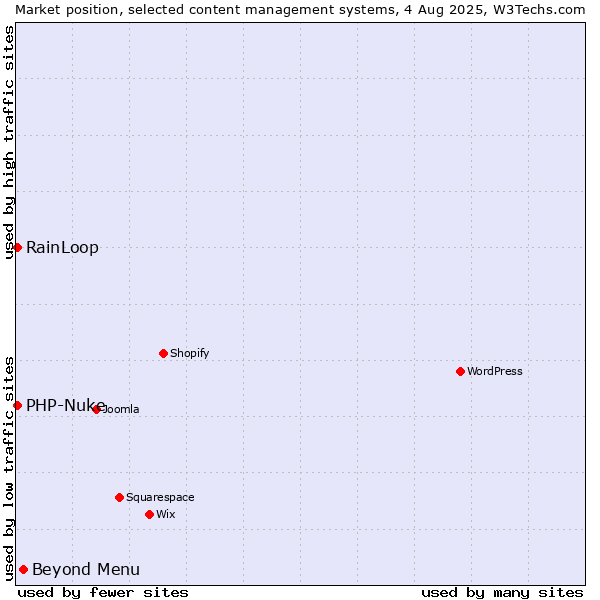 Market position of Beyond Menu vs. RainLoop vs. PHP-Nuke