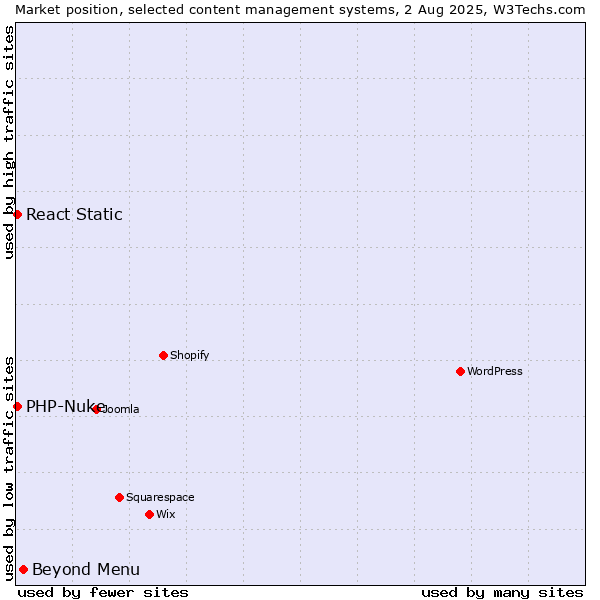 Market position of Beyond Menu vs. PHP-Nuke vs. React Static
