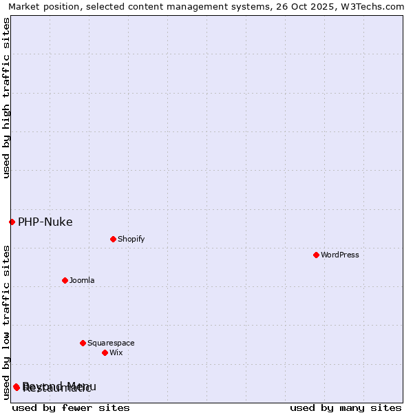 Market position of Restaumatic vs. Beyond Menu vs. PHP-Nuke