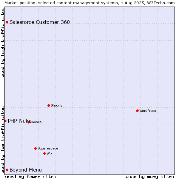 Market position of Beyond Menu vs. Salesforce Customer 360 vs. PHP-Nuke