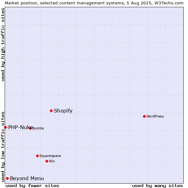 Market position of Shopify vs. Beyond Menu vs. PHP-Nuke