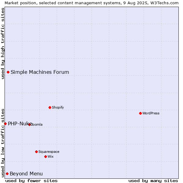 Market position of Simple Machines Forum vs. Beyond Menu vs. PHP-Nuke