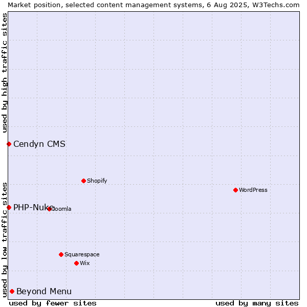 Market position of Beyond Menu vs. PHP-Nuke vs. Cendyn CMS