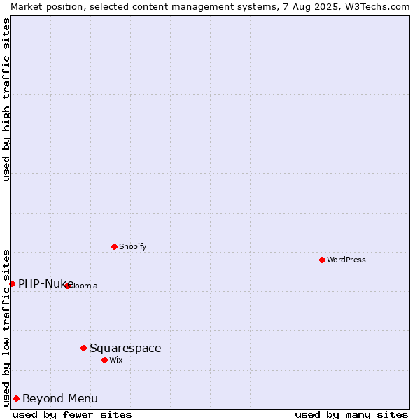 Market position of Squarespace vs. Beyond Menu vs. PHP-Nuke