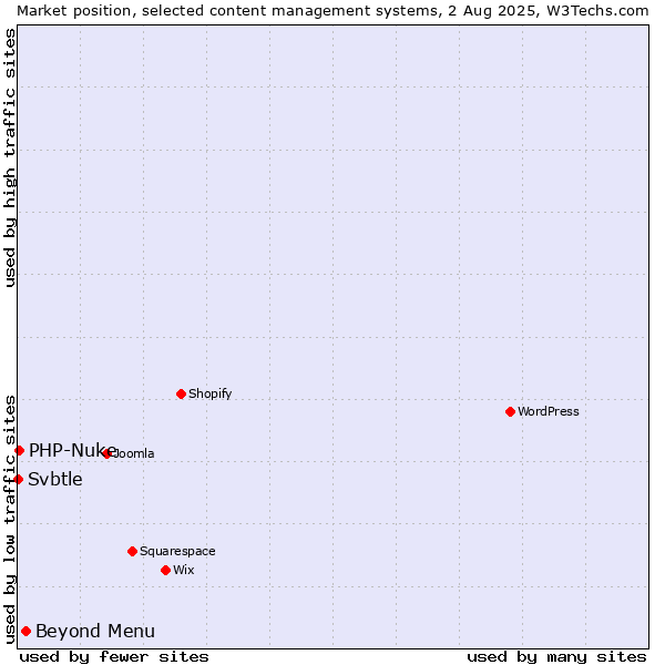 Market position of Beyond Menu vs. PHP-Nuke vs. Svbtle