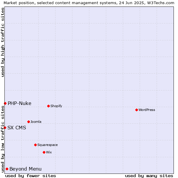 Market position of Beyond Menu vs. PHP-Nuke vs. SX CMS