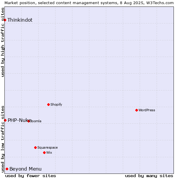 Market position of Beyond Menu vs. PHP-Nuke vs. Thinkindot